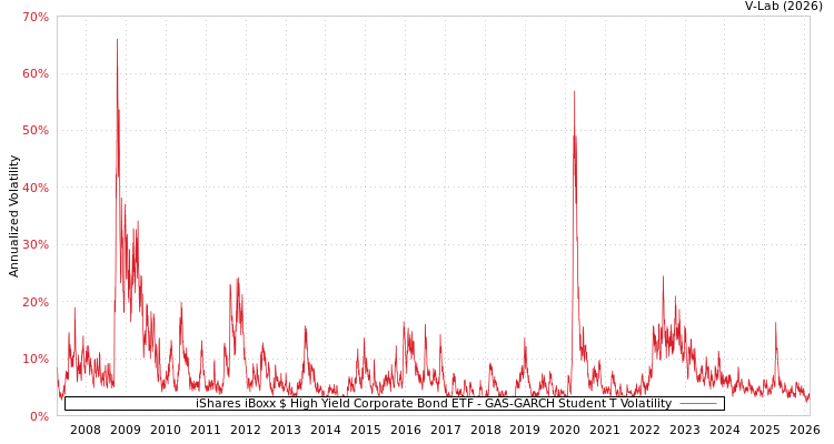 graph of iShares iBoxx $ High Yield Corporate Bond ETF GAS-GARCH-T