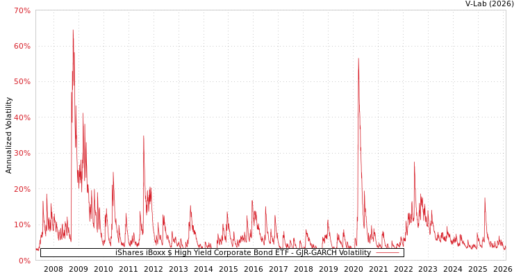 graph of iShares iBoxx $ High Yield Corporate Bond ETF GJR-GARCH