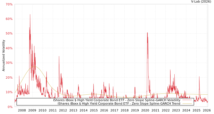 graph of iShares iBoxx $ High Yield Corporate Bond ETF S0GARCH