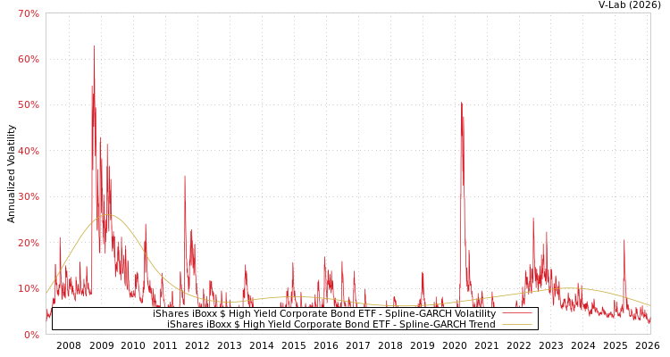 graph of iShares iBoxx $ High Yield Corporate Bond ETF SGARCH