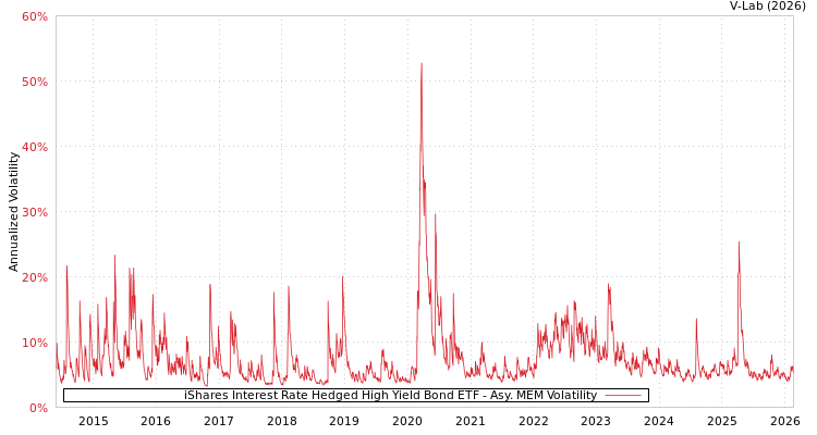 graph of iShares Interest Rate Hedged High Yield Bond ETF AMEM
