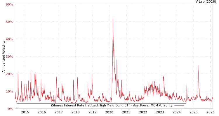 graph of iShares Interest Rate Hedged High Yield Bond ETF APMEM