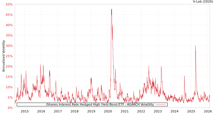 graph of iShares Interest Rate Hedged High Yield Bond ETF AGARCH