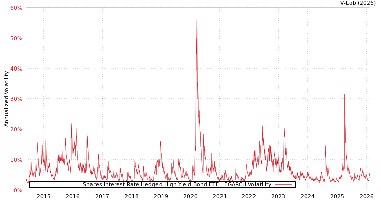 graph of iShares Interest Rate Hedged High Yield Bond ETF EGARCH