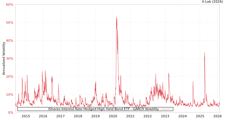 graph of iShares Interest Rate Hedged High Yield Bond ETF GARCH