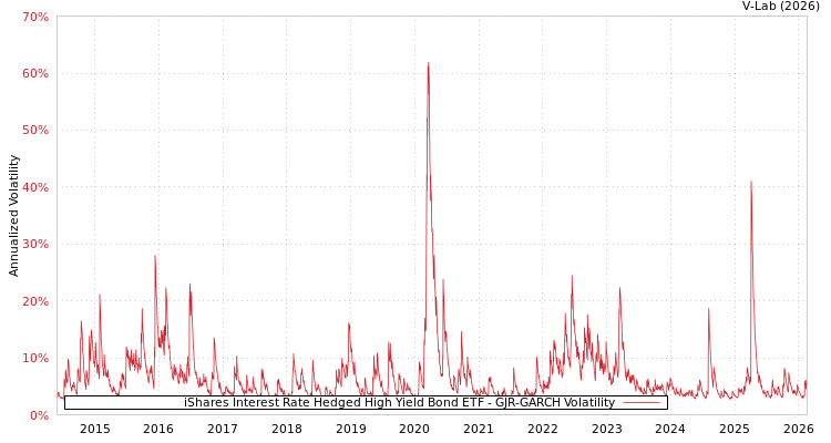 graph of iShares Interest Rate Hedged High Yield Bond ETF GJR-GARCH