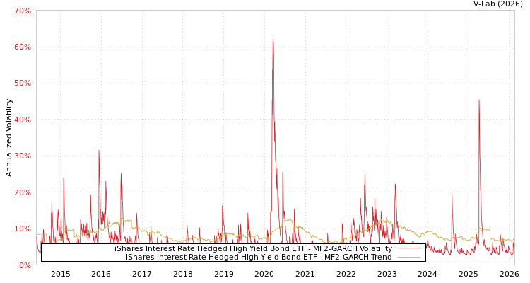 graph of iShares Interest Rate Hedged High Yield Bond ETF MF2-GARCH