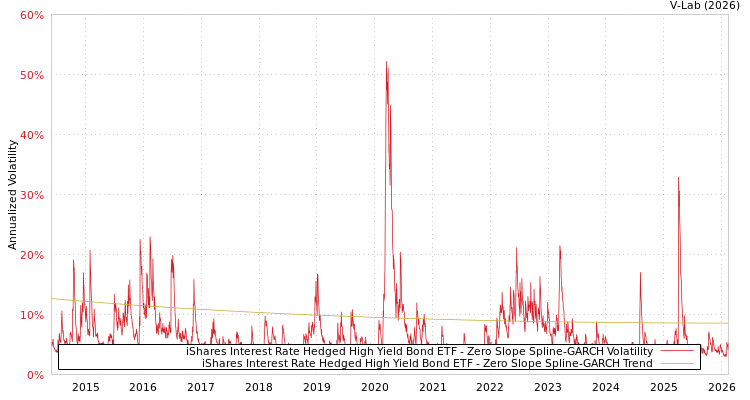 graph of iShares Interest Rate Hedged High Yield Bond ETF S0GARCH