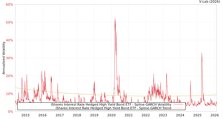 graph of iShares Interest Rate Hedged High Yield Bond ETF SGARCH