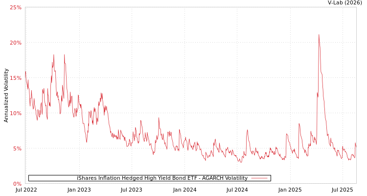 graph of iShares Inflation Hedged High Yield Bond ETF AGARCH