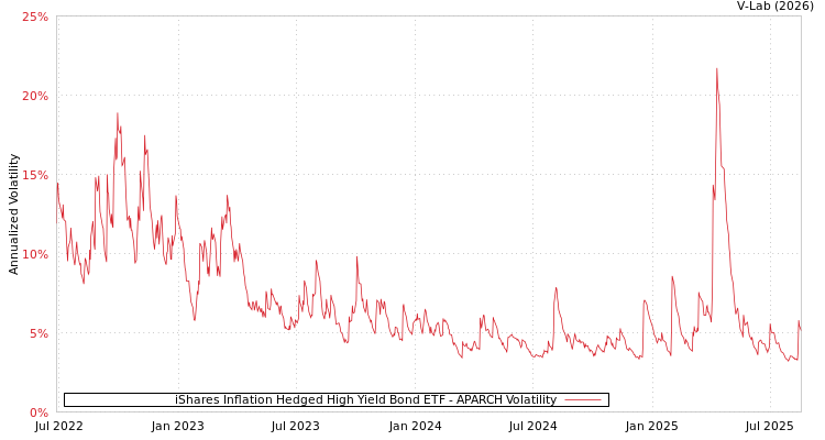 graph of iShares Inflation Hedged High Yield Bond ETF APARCH