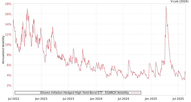 graph of iShares Inflation Hedged High Yield Bond ETF EGARCH
