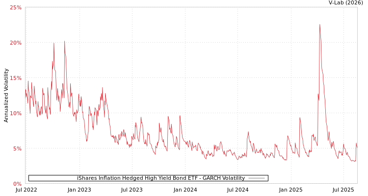 graph of iShares Inflation Hedged High Yield Bond ETF GARCH