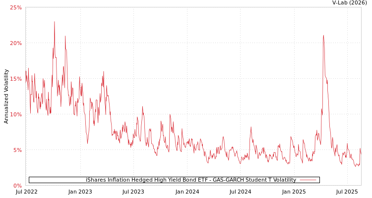 graph of iShares Inflation Hedged High Yield Bond ETF GAS-GARCH-T