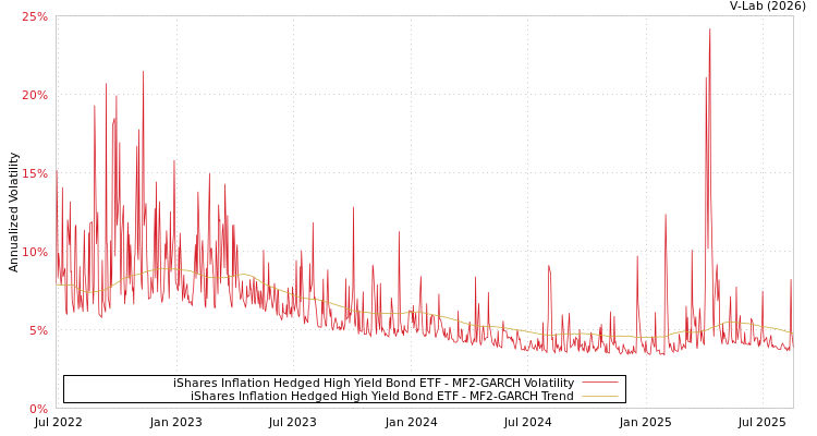 graph of iShares Inflation Hedged High Yield Bond ETF MF2-GARCH
