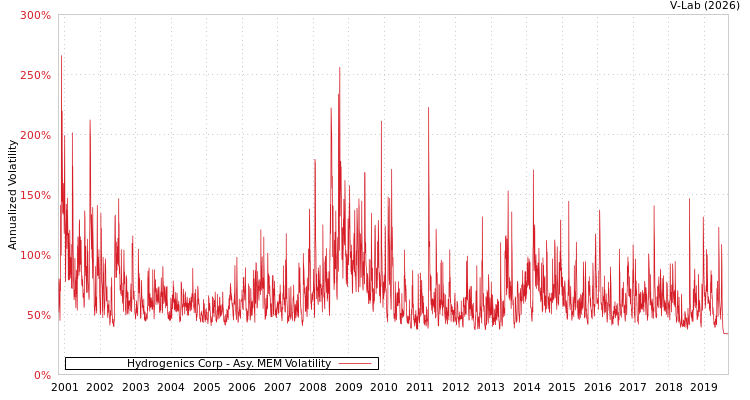 graph of Hydrogenics Corp AMEM