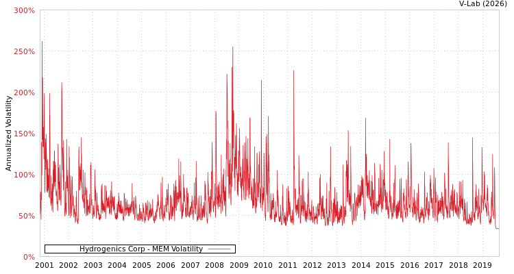graph of Hydrogenics Corp MEM
