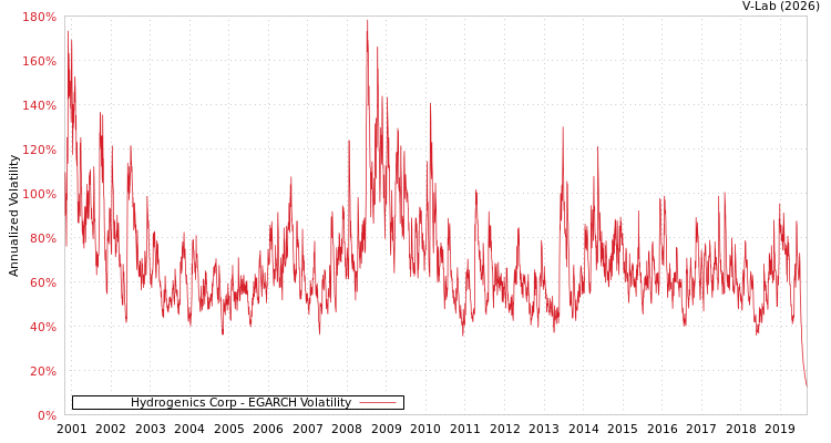 graph of Hydrogenics Corp EGARCH