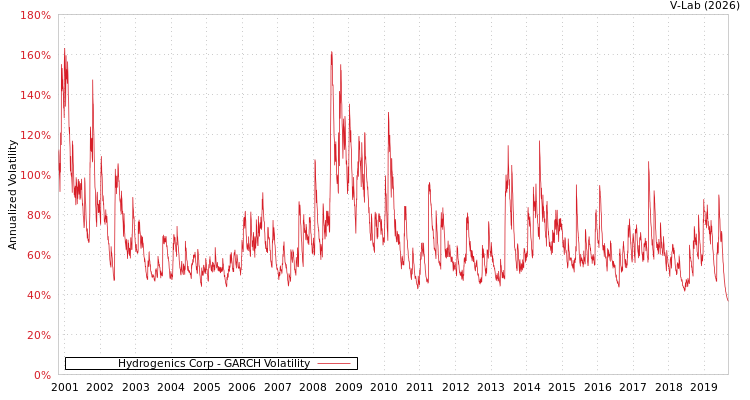 graph of Hydrogenics Corp GARCH
