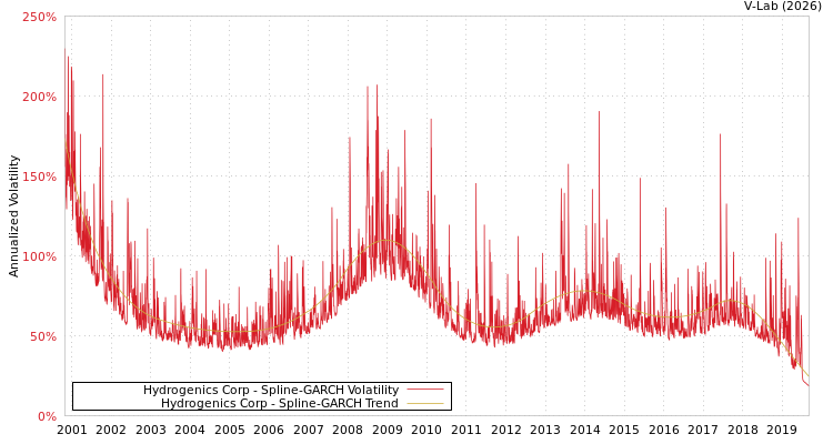 graph of Hydrogenics Corp SGARCH