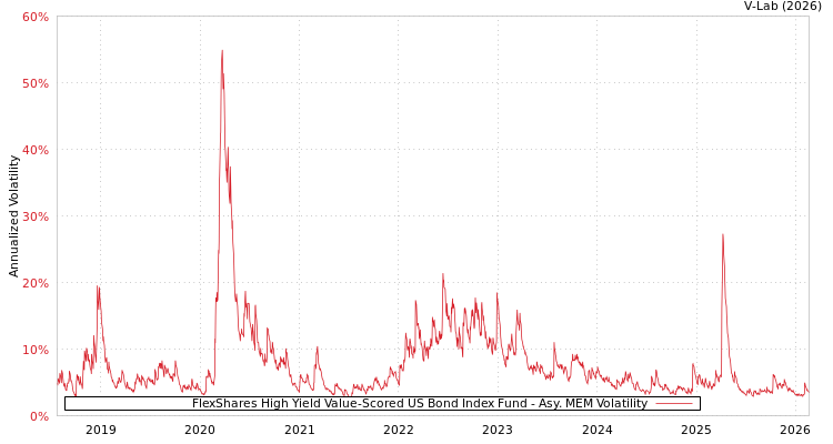 graph of FlexShares High Yield Value-Scored US Bond Index Fund AMEM