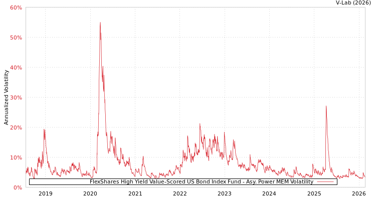 graph of FlexShares High Yield Value-Scored US Bond Index Fund APMEM