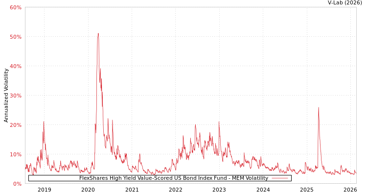 graph of FlexShares High Yield Value-Scored US Bond Index Fund MEM