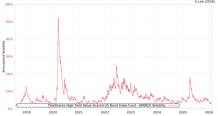 graph of FlexShares High Yield Value-Scored US Bond Index Fund APARCH