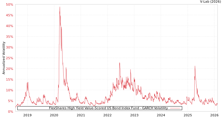 graph of FlexShares High Yield Value-Scored US Bond Index Fund GARCH