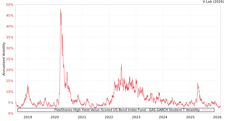 graph of FlexShares High Yield Value-Scored US Bond Index Fund GAS-GARCH-T