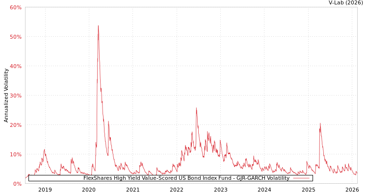 graph of FlexShares High Yield Value-Scored US Bond Index Fund GJR-GARCH