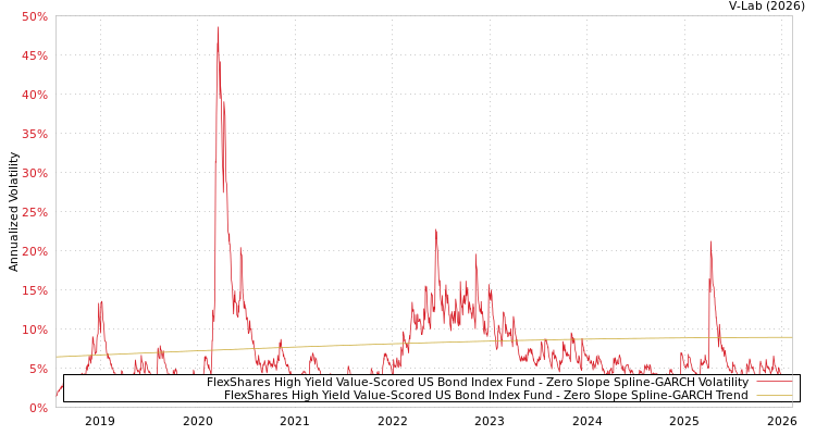 graph of FlexShares High Yield Value-Scored US Bond Index Fund S0GARCH