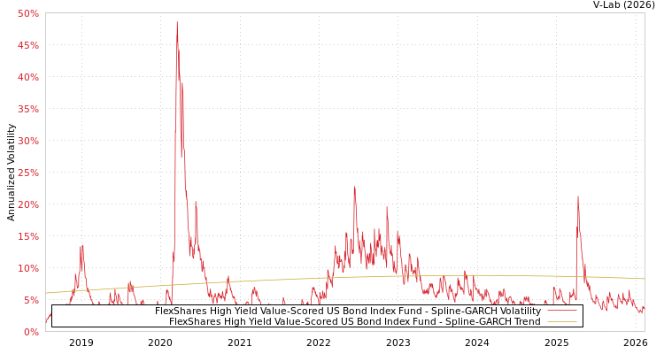graph of FlexShares High Yield Value-Scored US Bond Index Fund SGARCH