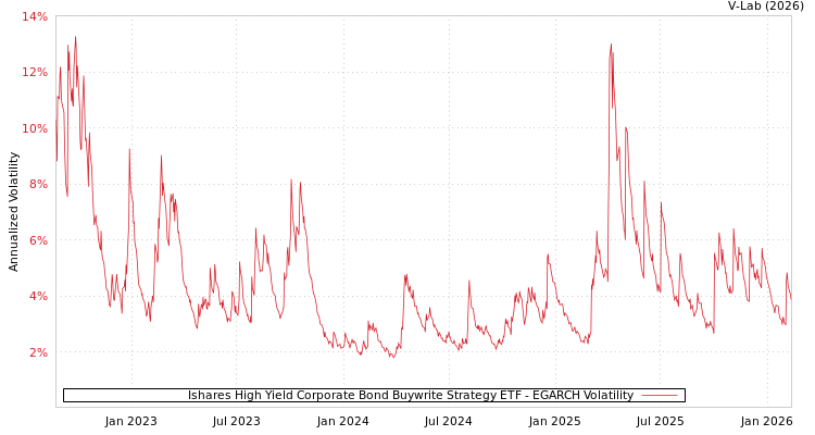 graph of Ishares High Yield Corporate Bond Buywrite Strategy ETF EGARCH
