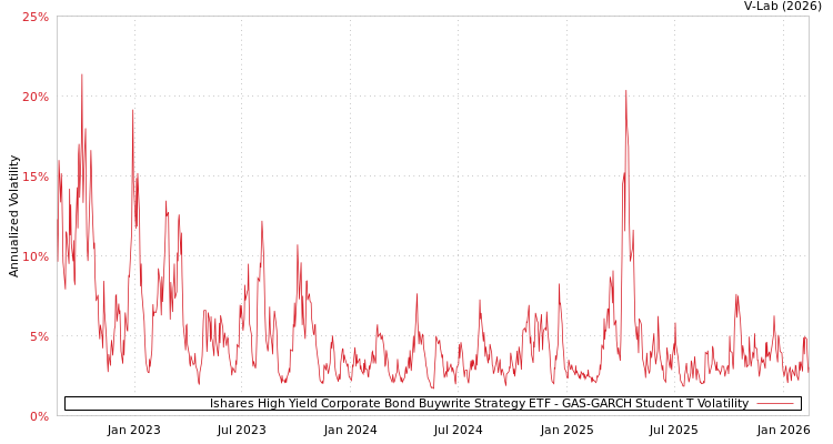 graph of Ishares High Yield Corporate Bond Buywrite Strategy ETF GAS-GARCH-T