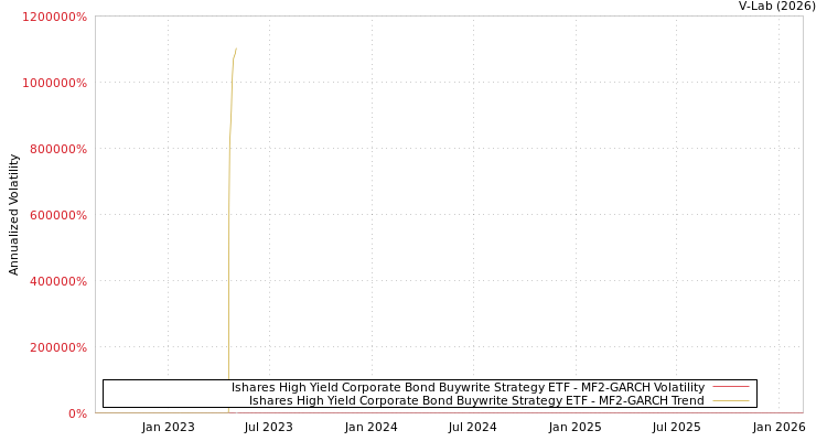 graph of Ishares High Yield Corporate Bond Buywrite Strategy ETF MF2-GARCH