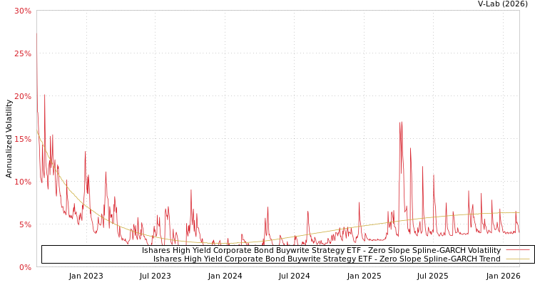 graph of Ishares High Yield Corporate Bond Buywrite Strategy ETF S0GARCH