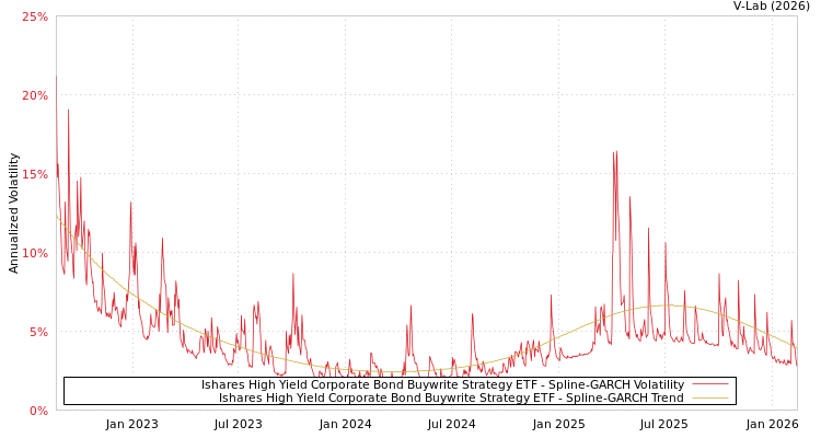 graph of Ishares High Yield Corporate Bond Buywrite Strategy ETF SGARCH