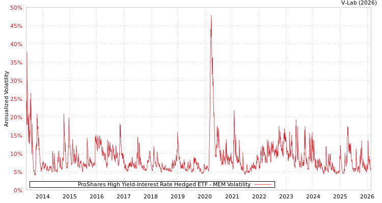 graph of ProShares High Yield-Interest Rate Hedged ETF MEM