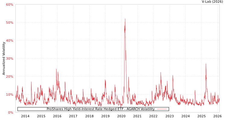 graph of ProShares High Yield-Interest Rate Hedged ETF AGARCH