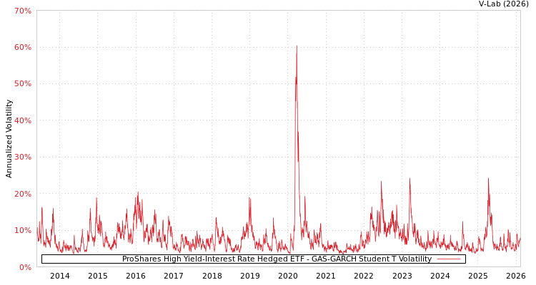graph of ProShares High Yield-Interest Rate Hedged ETF GAS-GARCH-T