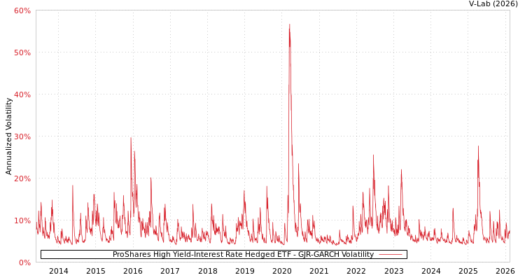 graph of ProShares High Yield-Interest Rate Hedged ETF GJR-GARCH