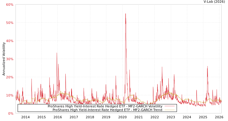 graph of ProShares High Yield-Interest Rate Hedged ETF MF2-GARCH
