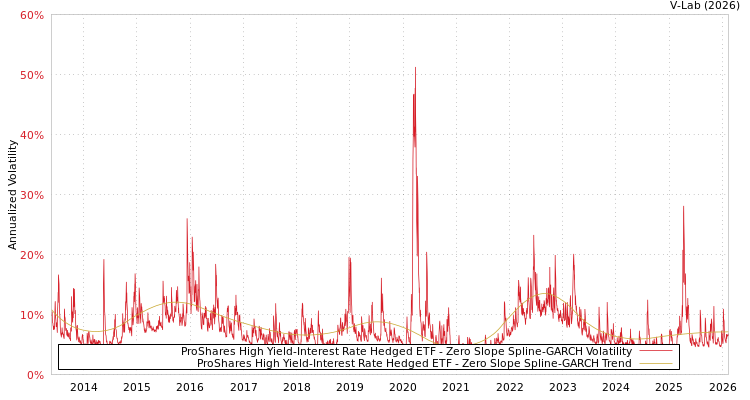 graph of ProShares High Yield-Interest Rate Hedged ETF S0GARCH