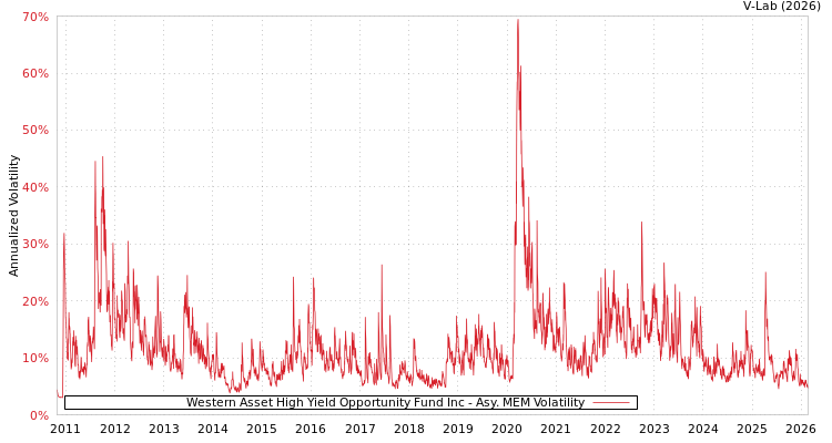 graph of Western Asset High Yield Opportunity Fund Inc AMEM