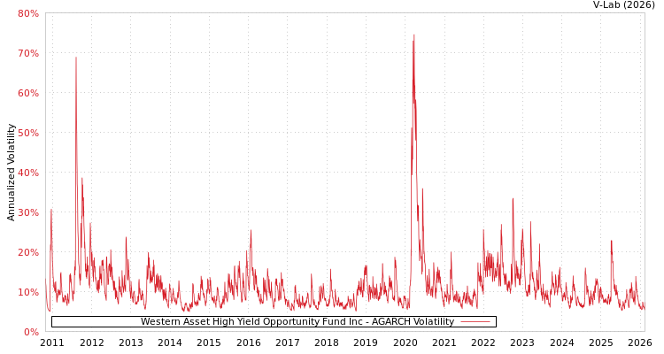graph of Western Asset High Yield Opportunity Fund Inc AGARCH