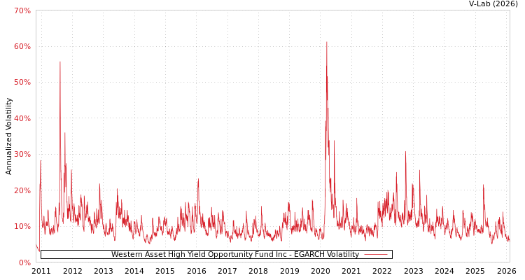 graph of Western Asset High Yield Opportunity Fund Inc EGARCH