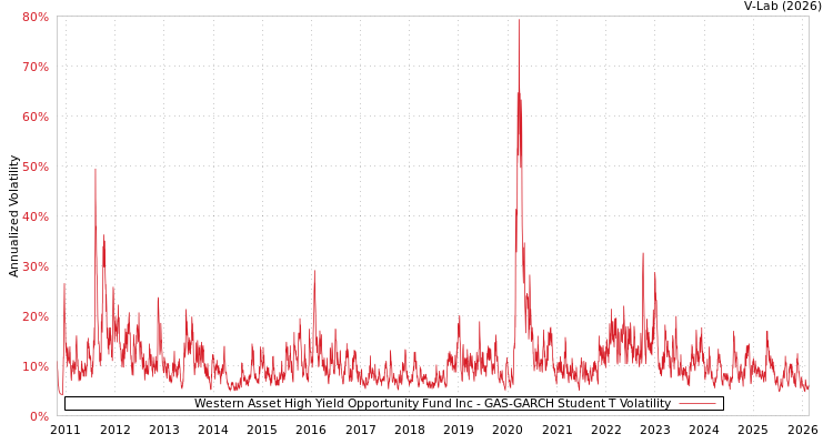 graph of Western Asset High Yield Opportunity Fund Inc GAS-GARCH-T