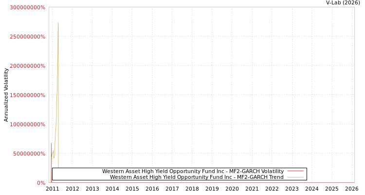 graph of Western Asset High Yield Opportunity Fund Inc MF2-GARCH