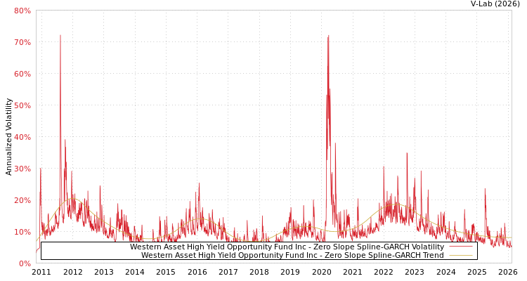 graph of Western Asset High Yield Opportunity Fund Inc S0GARCH